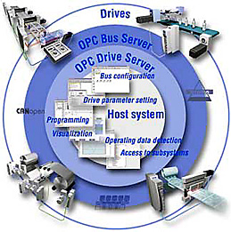 OPC driveserver